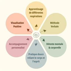 La Sophrologie By Lia (Laurence Veiga), Bondoufle - Horaires d'ouverture