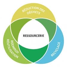 La Ressourcerie Du Coin, Lurcy-Lévis - Horaires d'ouverture